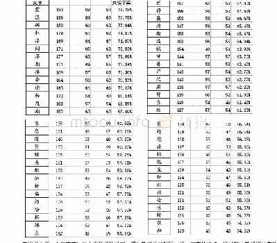 表四：区域未识字率：数据支撑找准教学起点  精准教研赋能课堂实践——部编版小学一年级下册识字学前测的研究思考