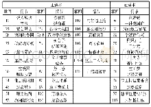 《表二两译本章回删减对照：王际真与麦克休《红楼梦》英文节译本编译策略比较》