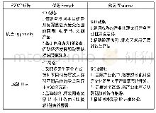 《表3 战略决策：跨界融合背景下“红楼文化”的产业化》