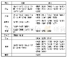 表3 晴雯、袭人在“红楼戏”中的出场出目