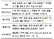 《表1 新疆不同民族传统体育项目分布情况一览表》