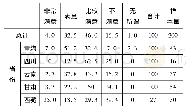 《表1 4 受访者对知识分子的培养使用工作的看法 (%)》