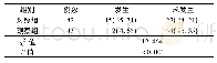 《表1 两组患者非计划性拔管发生情况比较例 (%)》