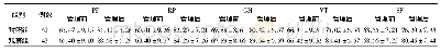 《表3 两组患者SF-36评分比较 (分, ±s)》