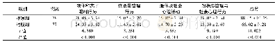 《表1 两组患者自我管理行为评分比较 (分, ±s)》