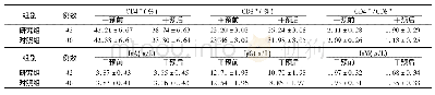 《表3 两组患者干预前后免疫功能变化比较 (±s)》