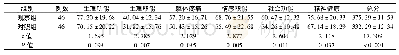 《表2 两组患者SF-36评分比较 (分, ±s)》