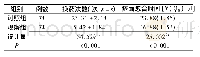 《表1 两组患者换药次数及疮面愈合时间的比较》