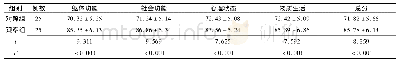 表2 两组患者生活质量评分比较 (分, ±s)