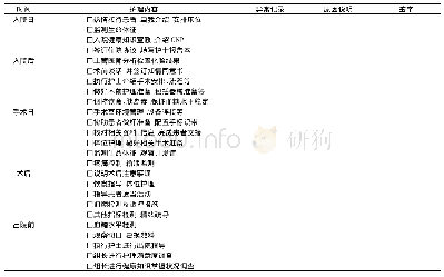 《表1 胆结石合并糖尿病临床护理路径表》