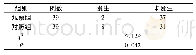 表2 两组患者并发症发生情况比较 (例)