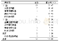 《表2 病原菌分布情况 (株)》