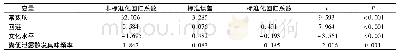 《表4 多元回归分析肠造口患者自我感受负担的影响因素》