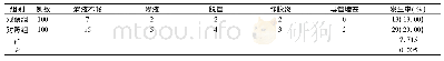 表3 两组患者留置针并发症与不良事件发生率比较 (例)