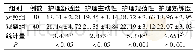 《表3 两组患者护理满意度评分比较 (分，±s)》