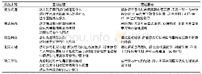 《表1 授权教育步骤：授权教育对复杂性肛瘘术后患者疼痛程度与排便功能的影响》