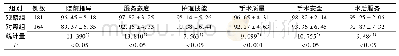 《表3 两组患者护理满意度比较 (分，±s)》