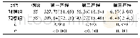 表3 两组产妇产程耗时比较[M(QR),min]