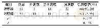《表2 两组家长护理满意率比较(例)》