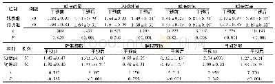 《表3 干预前后两组患者PSQI评分比较(分，x±s)》