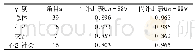 表2 中文版SAQOL-39g量表重测信度检验组内相关系数