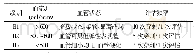 《表2 血液透析层级划分标准》