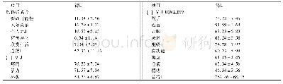 表1 50例喉癌根治术后患者创伤后成长与生存质量得分情况(分，±s)