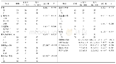 《表1 2型糖尿病患者发生视网膜病变的单因素分析》