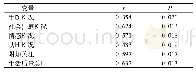 表3 结肠癌患者术后自我管理效能感和生活质量的相关性分析