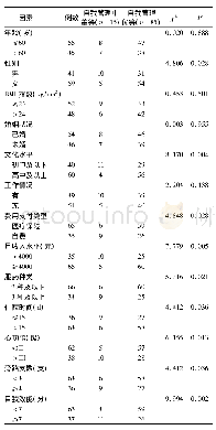 表1 影响冠状动脉旁路移植术后患者健康行为自我管理水平单因素分析(例)