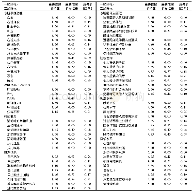 表3 第二轮二级指标专家意见集中情况统计表