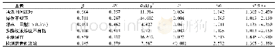 表3 影响消化内镜科样本不合格的多因素logistic回归分析