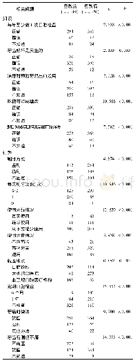 表1 健康宣教前后口腔健康知识知晓、行为、就医观念情况对比