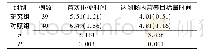 表2 两组首次排便时间和达到肠内营养目标量时间比较[M(QR),d]