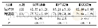 表1 两组学生课堂测验、期中、期末成绩评分比较(分，±s)