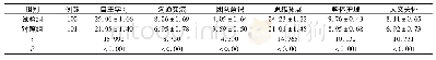 表2 两组学生综合能力提升评分比较(分，±s)