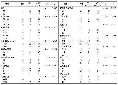 表1 影响鼻内镜术后患者并发症发生的单因素分析(例)