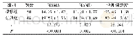 《表3 两组患者HAMA,HAMD和护理满意度评分比较（分，±s)》