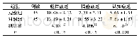 表2 干预后两组患者CFS评分比较(分，±s)