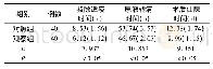 表1 两组拔除造瘘管、尿液转清、住院时间比较[M(QR)]