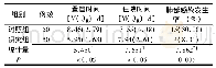 表3 两组置管时间、住院时间、肺部感染发生率比较(例)