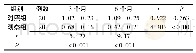 表1 两组患儿低血糖周平均发生次数比较(次，±s)
