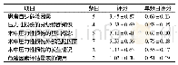 表2 护理人员压力性损伤发生风险认知的调查评分(分，s)