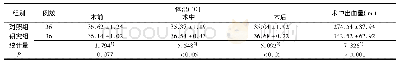 《表1 两组患者不同时间点体温及术中出血量比较(s)》