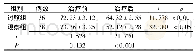 表2 两组患者治疗前后生活质量评分比较(分，±s)