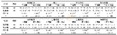 表1 干预前后两组SF-36得分比较(分，±s)