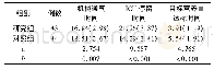 表1 两组机械通气时间、ICU停留时间、目标营养量达标时间比较[M(QR),d]