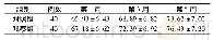 表3 两组术后生存质量总体健康评分比较(分，x±s)