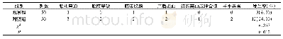 表3 两组孕妇孕期并发症发生率比较(例)