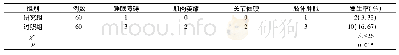 表3 两组并发症发生率比较(例)